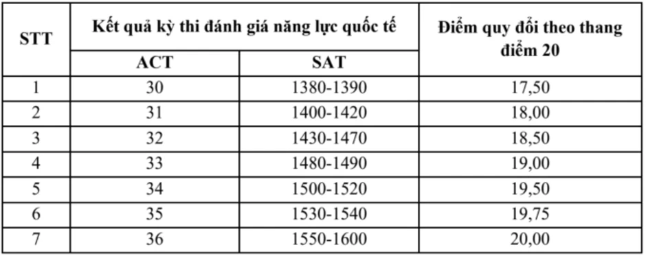 Đại học Ngoại thương quy đổi 8.0 IELTS thành 10 điểm thi tốt nghiệp Đại học Ngoại thương quy đổi 8.0 IELTS thành 10 điểm thi tốt nghiệp