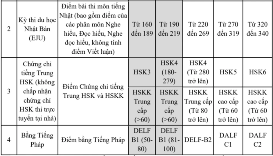 Đại học Ngoại thương quy đổi 8.0 IELTS thành 10 điểm thi tốt nghiệp Đại học Ngoại thương quy đổi 8.0 IELTS thành 10 điểm thi tốt nghiệp