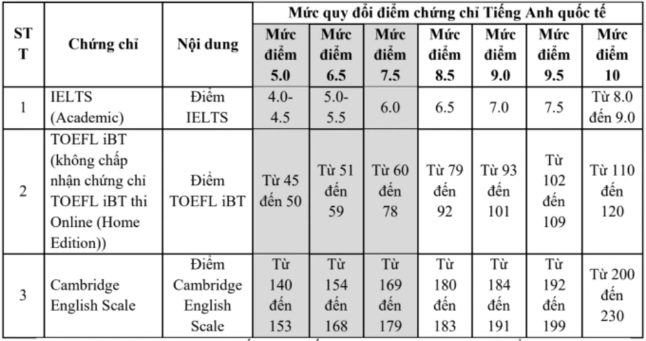 Đại học Ngoại thương quy đổi 8.0 IELTS thành 10 điểm thi tốt nghiệp Đại học Ngoại thương quy đổi 8.0 IELTS thành 10 điểm thi tốt nghiệp