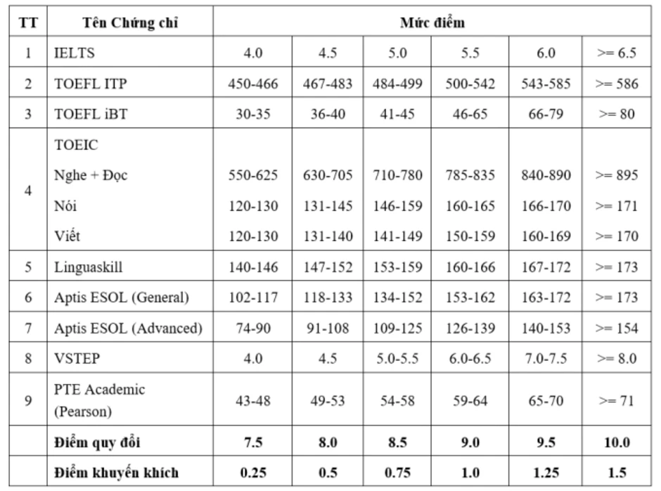 Đại học Sài Gòn quy đổi IELTS từ 4.0, tăng học phí Đại học Sài Gòn quy đổi IELTS từ 4.0, tăng học phí