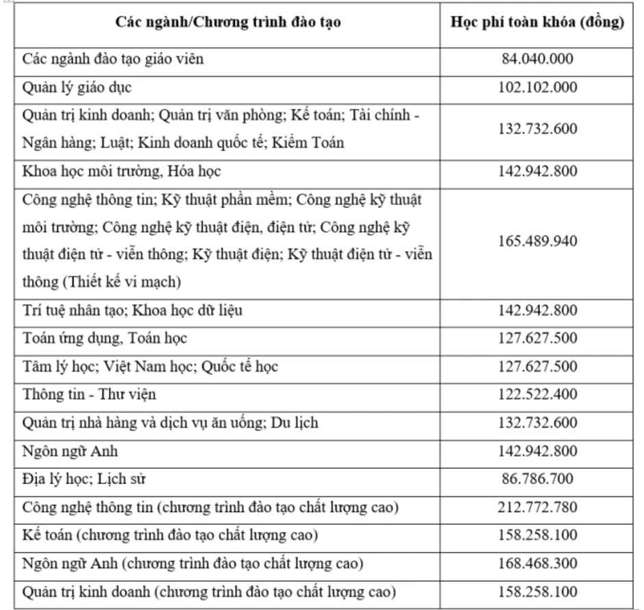 Đại học Sài Gòn quy đổi IELTS từ 4.0, tăng học phí Đại học Sài Gòn quy đổi IELTS từ 4.0, tăng học phí