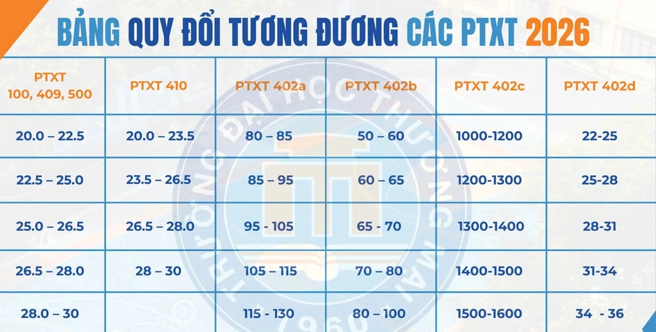 Đại học Thương mại công bố điểm sàn 2026, dự kiến giảm điểm chuẩn Đại học Thương mại công bố điểm sàn 2026, dự kiến giảm điểm chuẩn