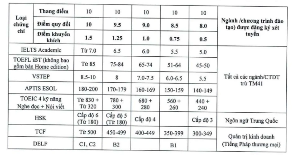 Đại học Thương mại giảm điểm quy đổi IELTS, tăng học phí Đại học Thương mại giảm điểm quy đổi IELTS, tăng học phí