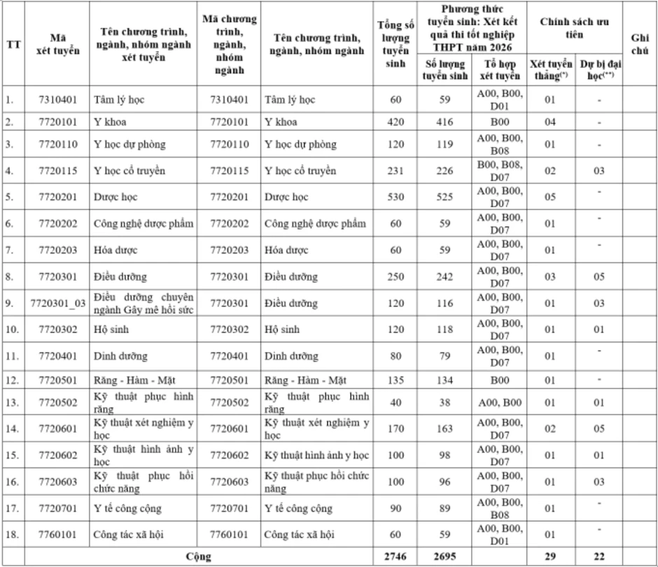 Đại học Y Dược TP HCM bỏ xét kết hợp chứng chỉ IELTS, SAT Đại học Y Dược TP HCM bỏ xét kết hợp chứng chỉ IELTS, SAT