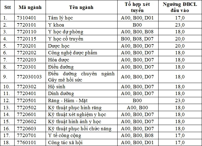 Đại học Y Dược TP.HCM công bố mức điểm sàn Đại học Y Dược TP.HCM công bố mức điểm sàn