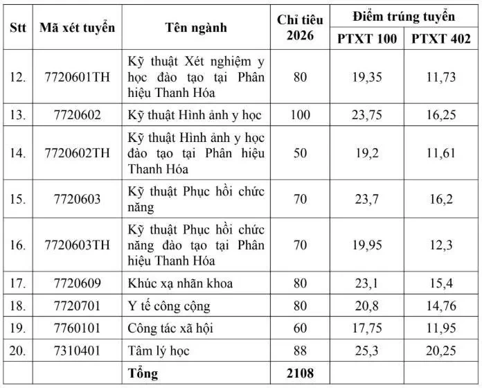 Đại học Y Hà Nội công bố điểm chuẩn, Y khoa lấy 28,5 điểm Đại học Y Hà Nội công bố điểm chuẩn, Y khoa lấy 28,5 điểm