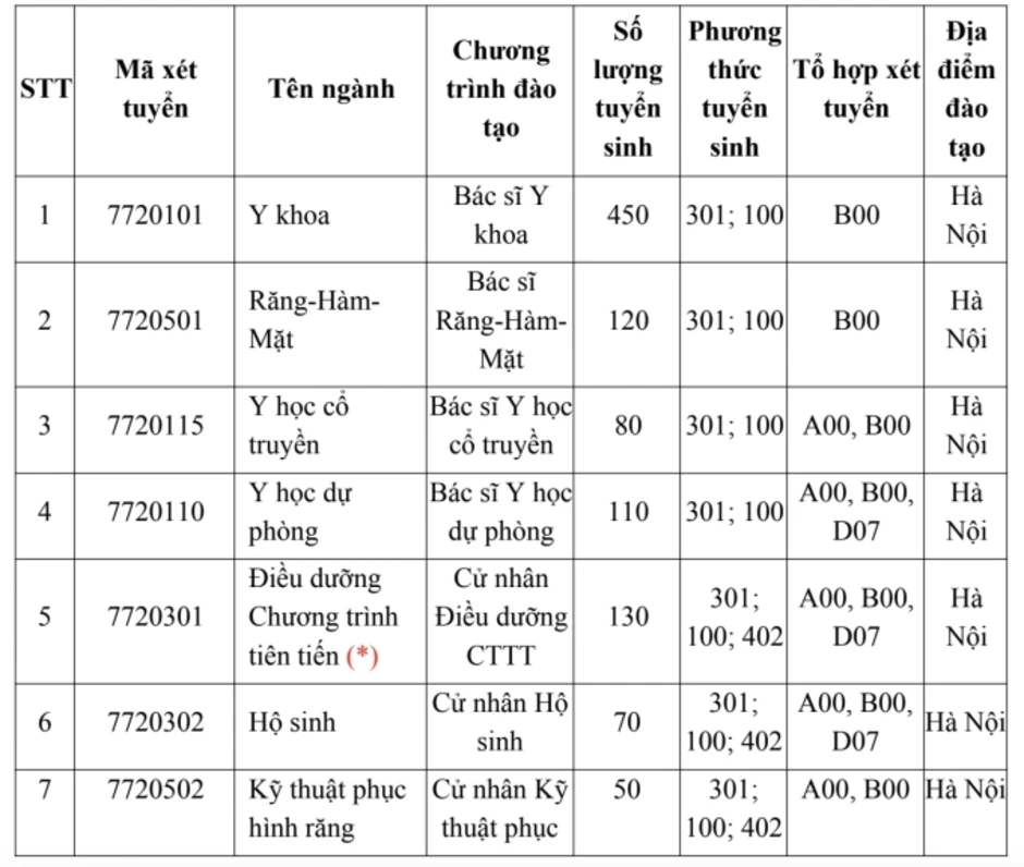 Đại học Y Hà Nội tăng học phí, xét điểm thi đánh giá năng lực Đại học Y Hà Nội tăng học phí, xét điểm thi đánh giá năng lực
