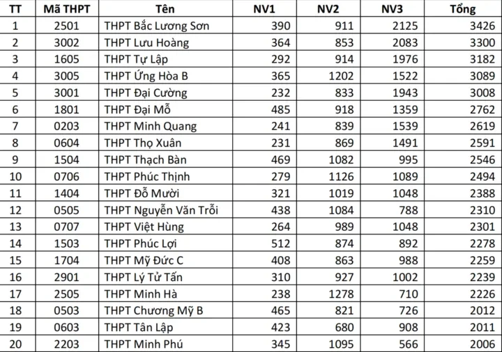 Đăng ký lớp 10 Hà Nội: Trường tốp dưới bất ngờ “đông nghịt” hồ sơ