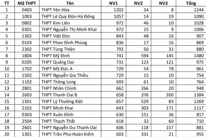 Đăng ký lớp 10 Hà Nội: Trường tốp dưới bất ngờ “đông nghịt” hồ sơ