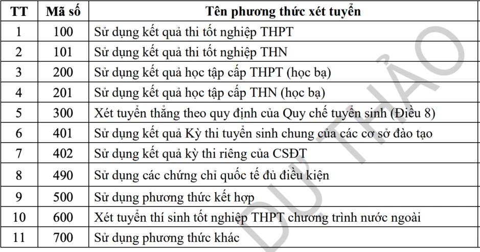 Danh sách 11 phương thức xét tuyển đại học dự kiến năm 2027