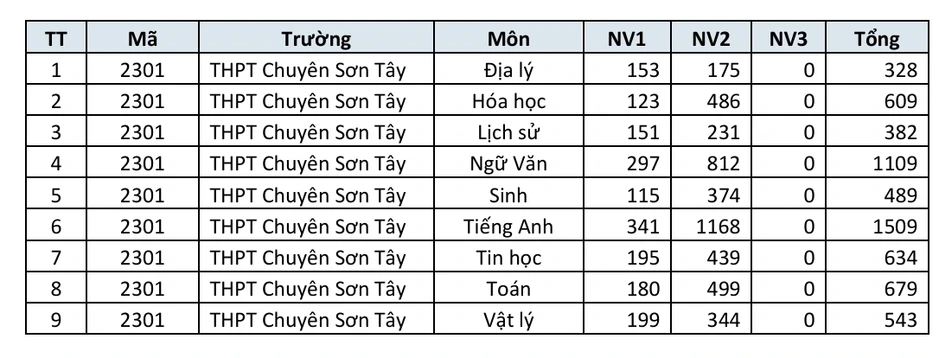 Danh sách trường THPT công lập Hà Nội có số đăng ký nguyện vọng lớp 10 cao nhất Danh sách trường THPT công lập Hà Nội có số đăng ký nguyện vọng lớp 10 cao nhất
