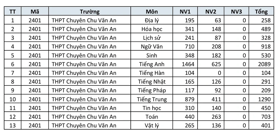Danh sách trường THPT công lập Hà Nội có số đăng ký nguyện vọng lớp 10 cao nhất Danh sách trường THPT công lập Hà Nội có số đăng ký nguyện vọng lớp 10 cao nhất