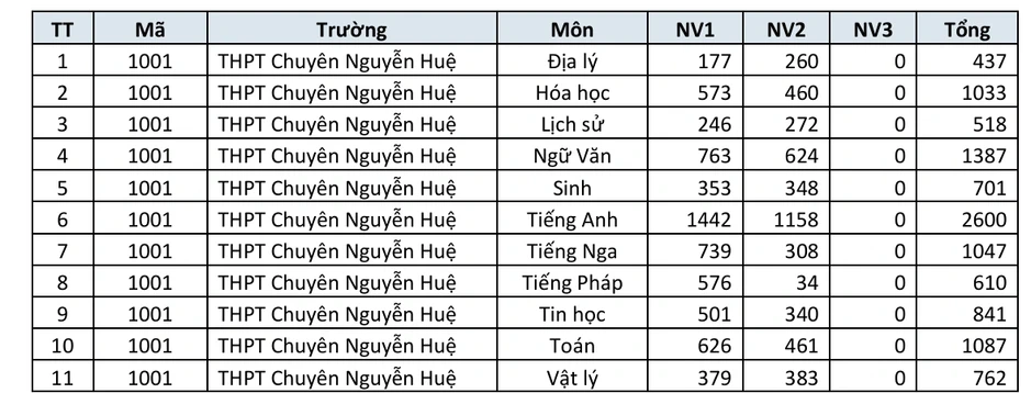 Danh sách trường THPT công lập Hà Nội có số đăng ký nguyện vọng lớp 10 cao nhất Danh sách trường THPT công lập Hà Nội có số đăng ký nguyện vọng lớp 10 cao nhất