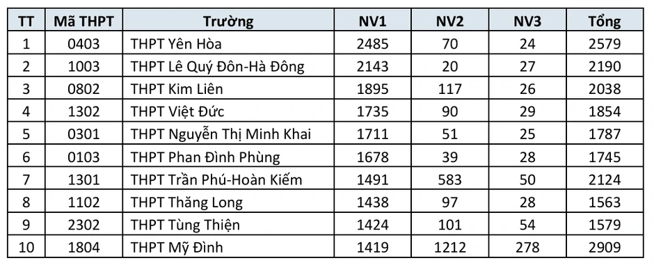 Danh sách trường THPT công lập Hà Nội có số đăng ký nguyện vọng lớp 10 cao nhất Danh sách trường THPT công lập Hà Nội có số đăng ký nguyện vọng lớp 10 cao nhất