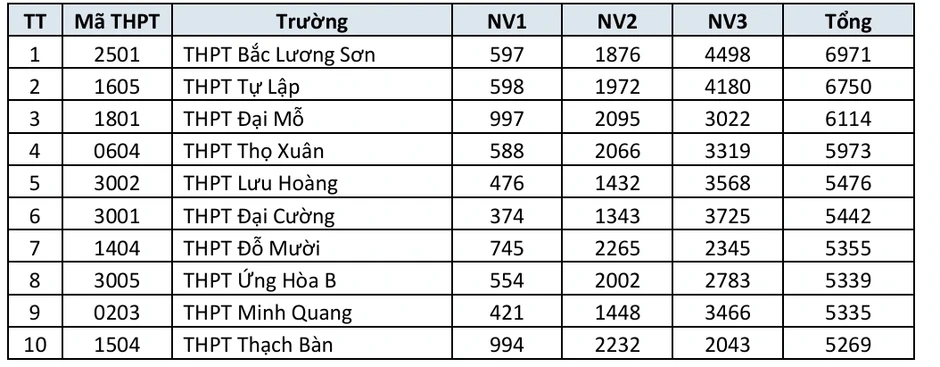 Danh sách trường THPT công lập Hà Nội có số đăng ký nguyện vọng lớp 10 cao nhất Danh sách trường THPT công lập Hà Nội có số đăng ký nguyện vọng lớp 10 cao nhất