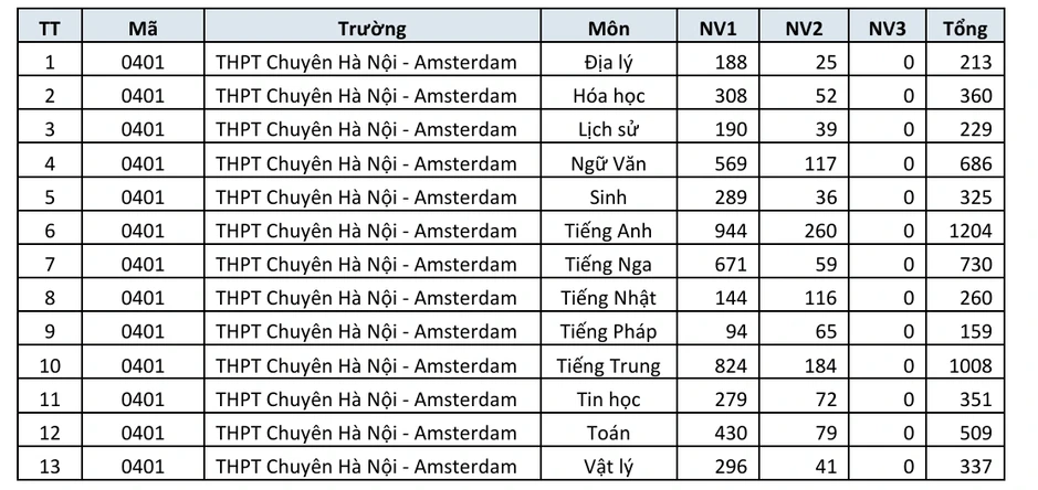 Danh sách trường THPT công lập Hà Nội có số đăng ký nguyện vọng lớp 10 cao nhất Danh sách trường THPT công lập Hà Nội có số đăng ký nguyện vọng lớp 10 cao nhất