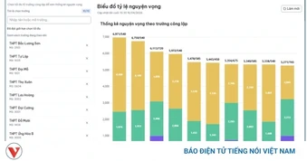Danh sách trường THPT công lập Hà Nội có số đăng ký nguyện vọng lớp 10 cao nhất