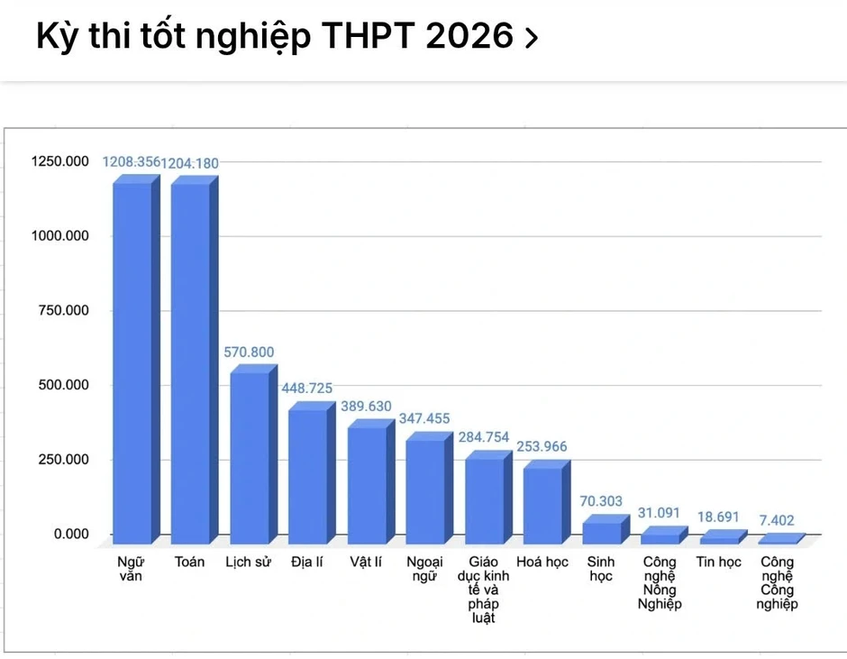 Đáp án, đề thi tất cả các môn thi tốt nghiệp THPT 2026