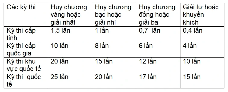 Đạt giải cao kỳ thi quốc tế, học sinh được hỗ trợ 15-25 lần mức lương cơ sở Đạt giải cao kỳ thi quốc tế, học sinh được hỗ trợ 15-25 lần mức lương cơ sở