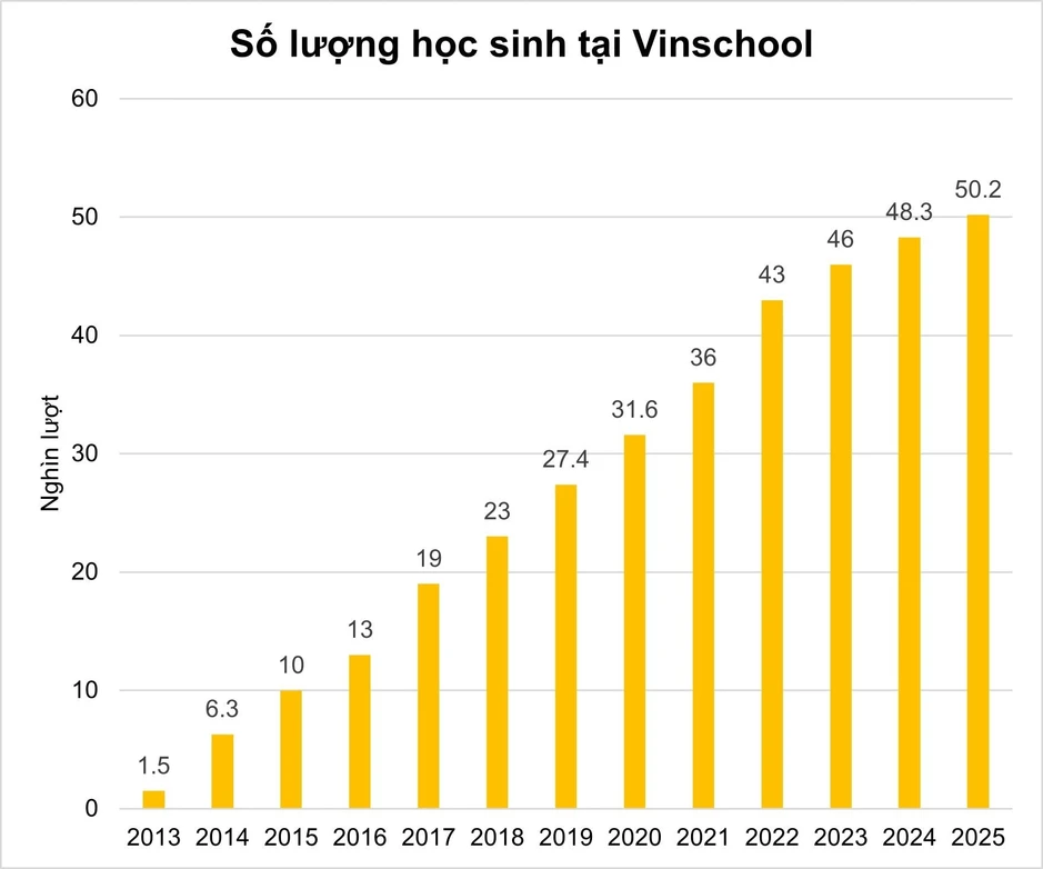 Dạy từ mầm non đến Tiến sĩ, hệ thống trường học của tỷ phú Phạm Nhật Vượng lập đỉnh doanh thu, tăng trưởng 2 con số: Học phí đang thu là bao nhiêu? Dạy từ mầm non đến Tiến sĩ, hệ thống trường học của tỷ phú Phạm Nhật Vượng lập đỉnh doanh thu, tăng trưởng 2 con số: Học phí đang thu là bao nhiêu?