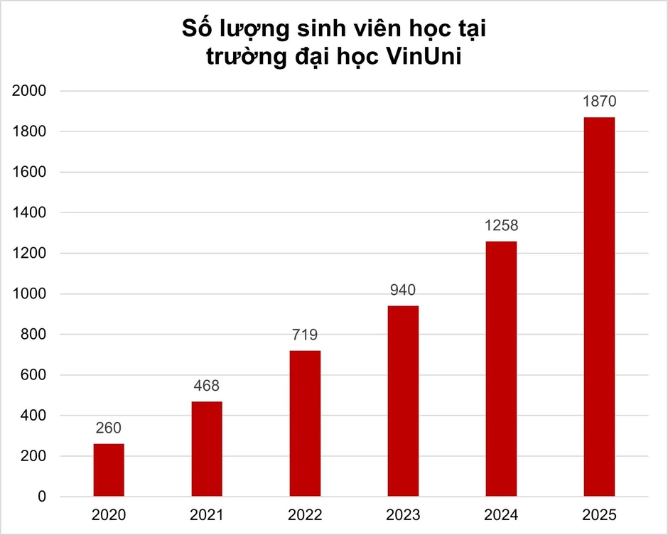 Dạy từ mầm non đến Tiến sĩ, hệ thống trường học của tỷ phú Phạm Nhật Vượng lập đỉnh doanh thu, tăng trưởng 2 con số: Học phí đang thu là bao nhiêu? Dạy từ mầm non đến Tiến sĩ, hệ thống trường học của tỷ phú Phạm Nhật Vượng lập đỉnh doanh thu, tăng trưởng 2 con số: Học phí đang thu là bao nhiêu?