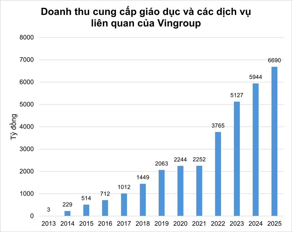 Dạy từ mầm non đến Tiến sĩ, hệ thống trường học của tỷ phú Phạm Nhật Vượng lập đỉnh doanh thu, tăng trưởng 2 con số: Học phí đang thu là bao nhiêu? Dạy từ mầm non đến Tiến sĩ, hệ thống trường học của tỷ phú Phạm Nhật Vượng lập đỉnh doanh thu, tăng trưởng 2 con số: Học phí đang thu là bao nhiêu?