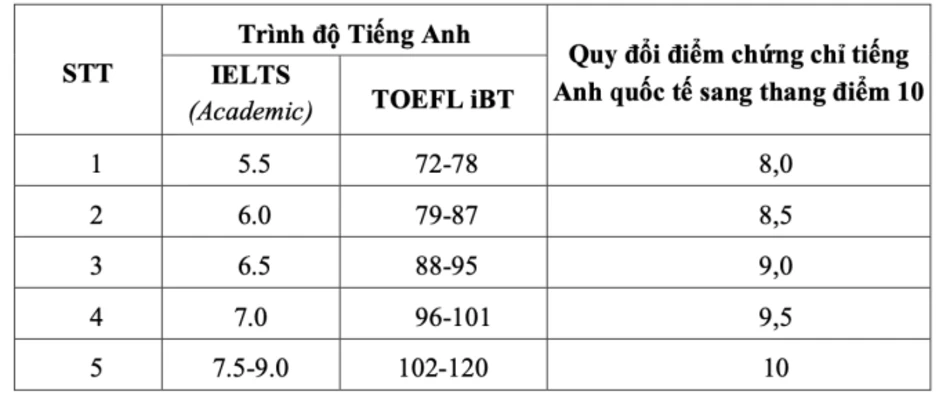 ĐH Quốc gia Hà Nội tuyển hơn 22.000 sinh viên, học phí từ 17,9 triệu đồng ĐH Quốc gia Hà Nội tuyển hơn 22.000 sinh viên, học phí từ 17,9 triệu đồng