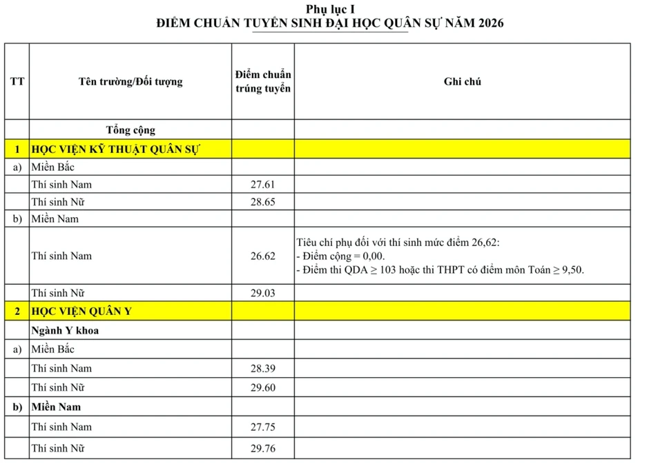 Điểm chuẩn 23 trường quân đội năm 2026: Cao nhất 29,76 Điểm chuẩn 23 trường quân đội năm 2026: Cao nhất 29,76