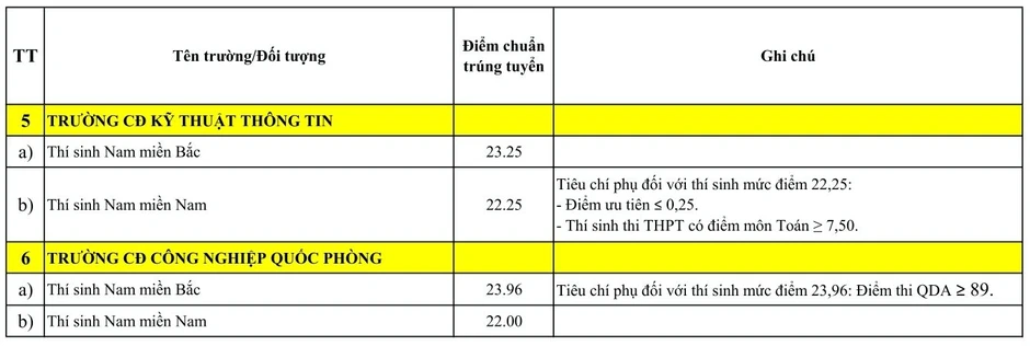 Điểm chuẩn 23 trường quân đội năm 2026: Cao nhất 29,76 Điểm chuẩn 23 trường quân đội năm 2026: Cao nhất 29,76