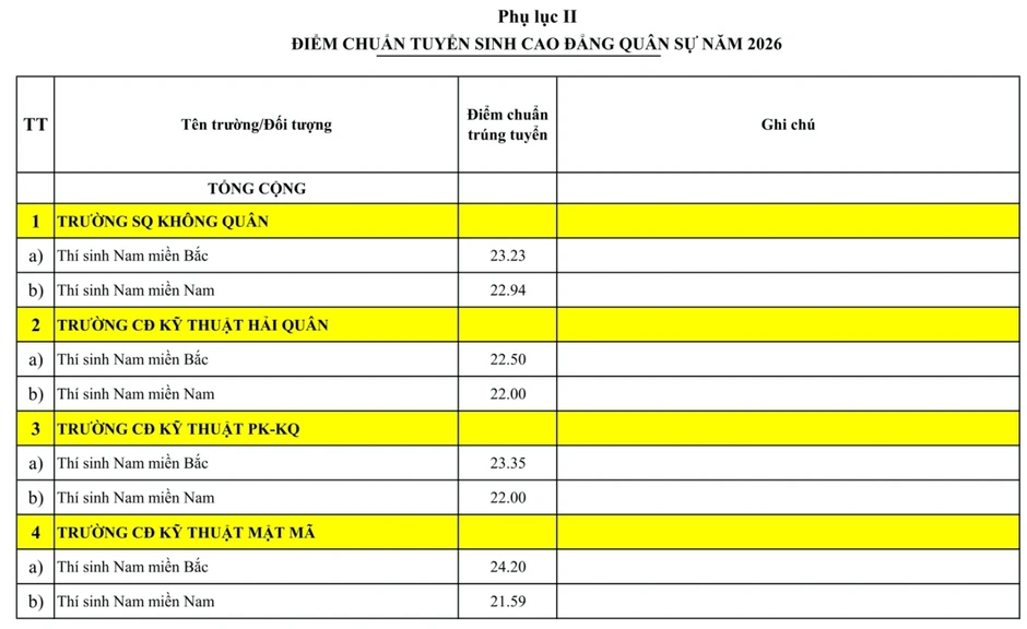 Điểm chuẩn 23 trường quân đội năm 2026: Cao nhất 29,76 Điểm chuẩn 23 trường quân đội năm 2026: Cao nhất 29,76