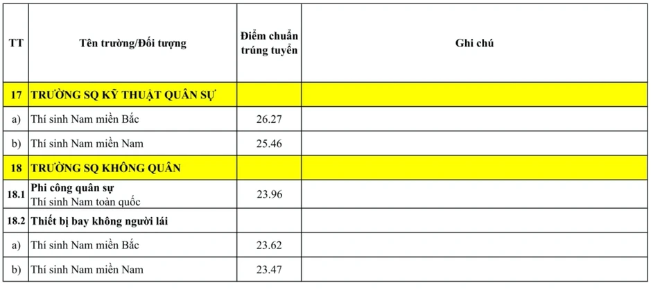 Điểm chuẩn 23 trường quân đội năm 2026: Cao nhất 29,76 Điểm chuẩn 23 trường quân đội năm 2026: Cao nhất 29,76