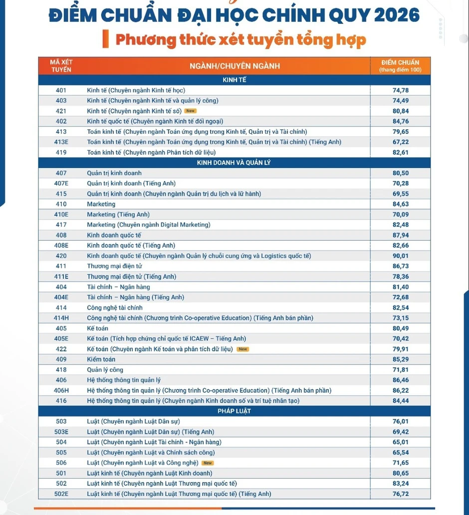 Điểm chuẩn cao nhất Trường đại học Kinh tế-Luật 90,01 điểm Điểm chuẩn cao nhất Trường đại học Kinh tế-Luật 90,01 điểm