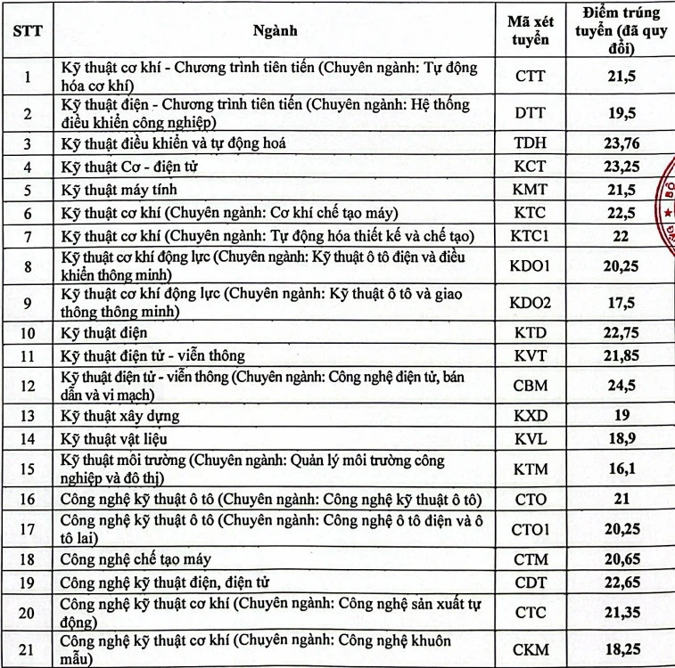 Điểm chuẩn của các trường, khoa tại Đại học Thái Nguyên năm 2026 Điểm chuẩn của các trường, khoa tại Đại học Thái Nguyên năm 2026