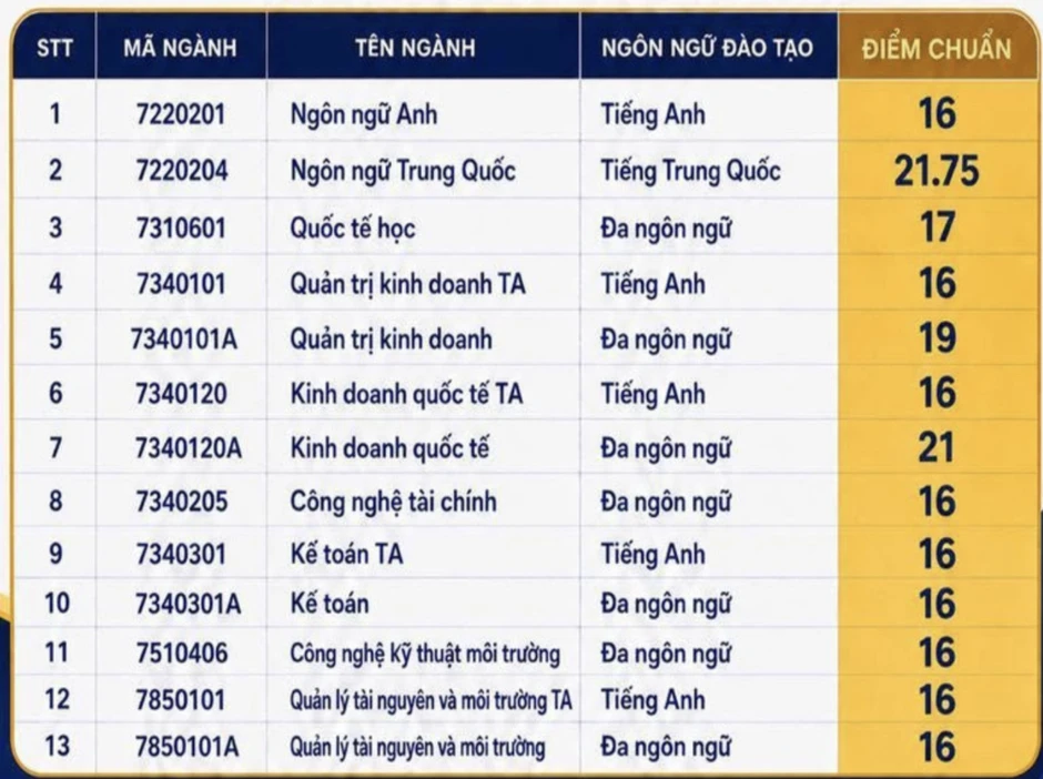 Điểm chuẩn của các trường, khoa tại Đại học Thái Nguyên năm 2026 Điểm chuẩn của các trường, khoa tại Đại học Thái Nguyên năm 2026