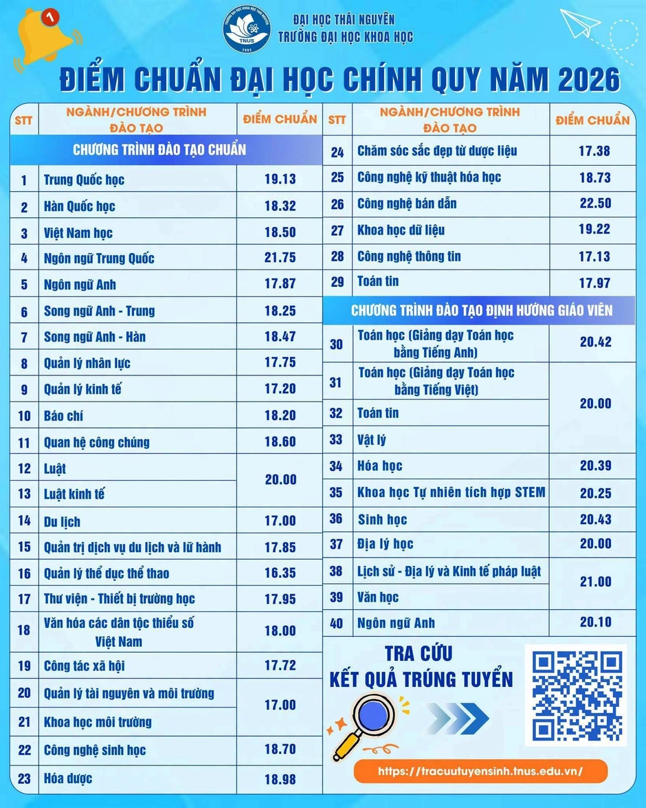 Điểm chuẩn của các trường, khoa tại Đại học Thái Nguyên năm 2026 Điểm chuẩn của các trường, khoa tại Đại học Thái Nguyên năm 2026