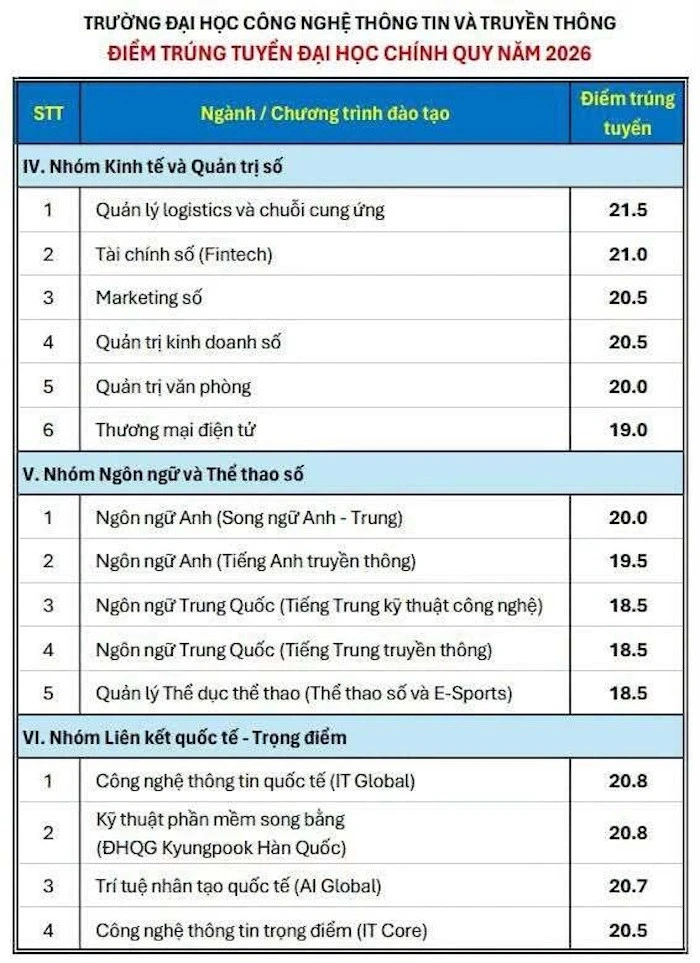 Điểm chuẩn của các trường, khoa tại Đại học Thái Nguyên năm 2026 Điểm chuẩn của các trường, khoa tại Đại học Thái Nguyên năm 2026