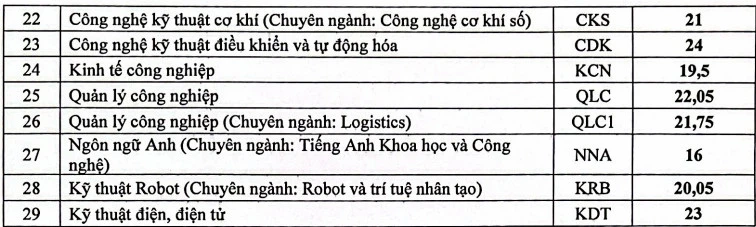 Điểm chuẩn của các trường, khoa tại Đại học Thái Nguyên năm 2026 Điểm chuẩn của các trường, khoa tại Đại học Thái Nguyên năm 2026
