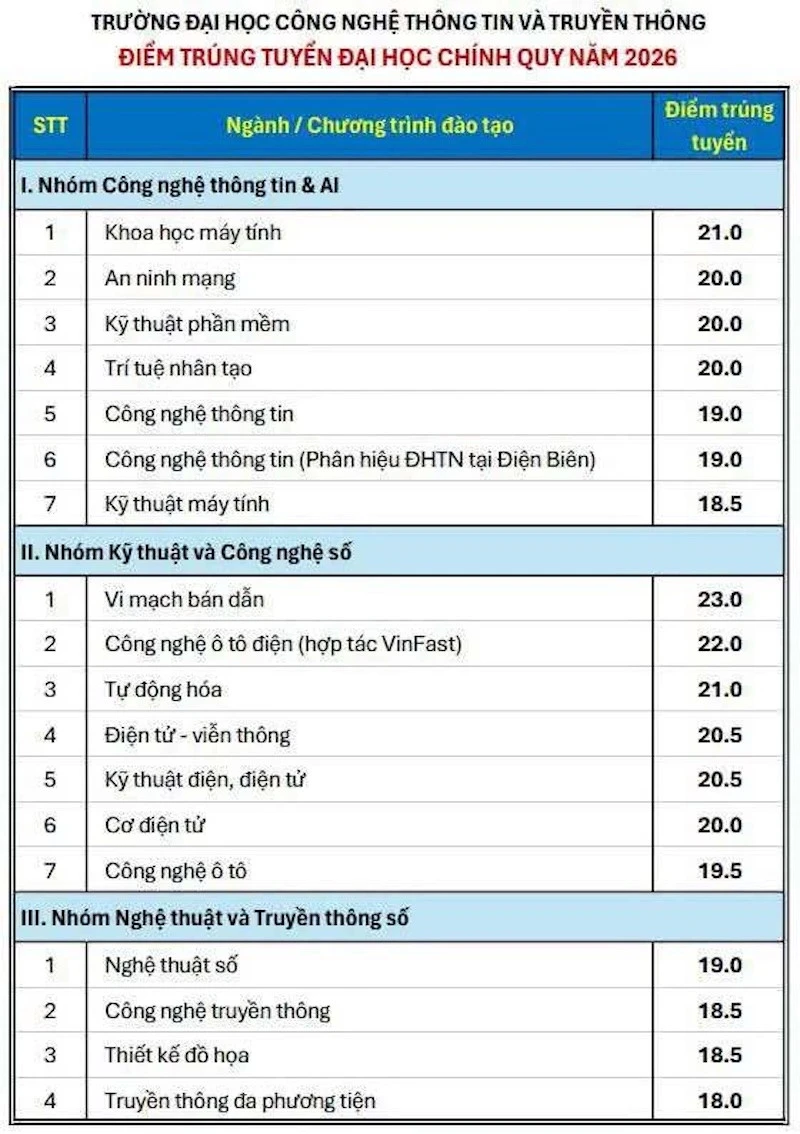 Điểm chuẩn của các trường, khoa tại Đại học Thái Nguyên năm 2026 Điểm chuẩn của các trường, khoa tại Đại học Thái Nguyên năm 2026