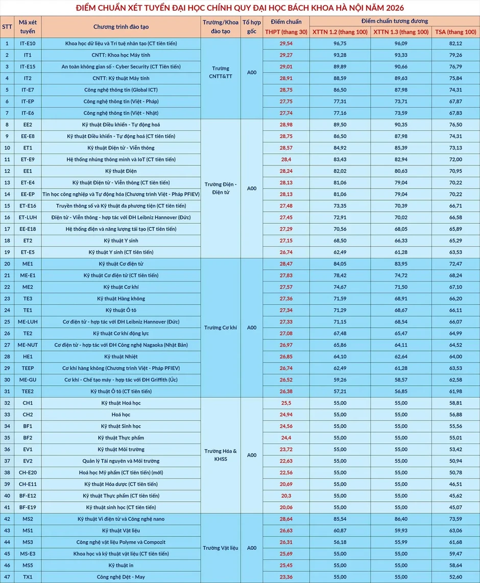 Điểm chuẩn Đại học Bách khoa Hà Nội cao nhất 29,54