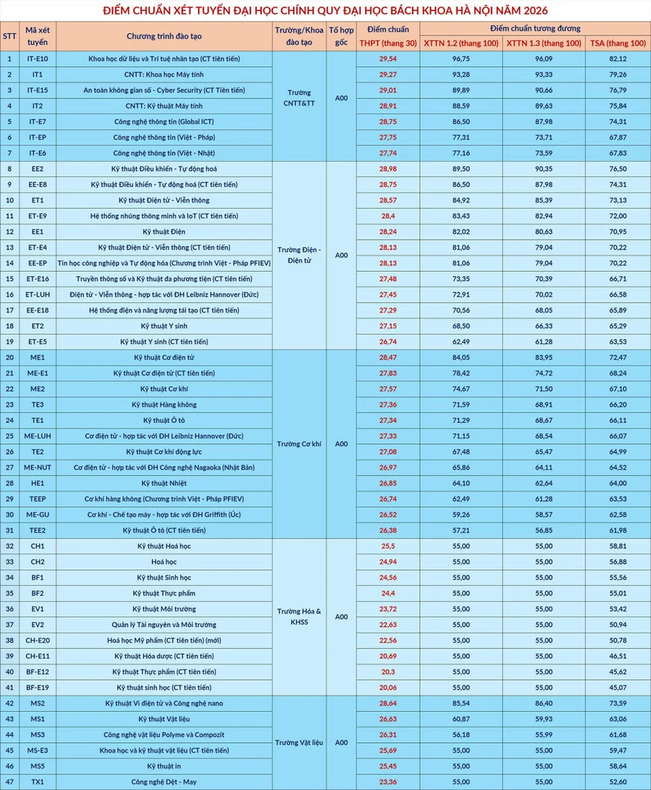 Điểm chuẩn Đại học Bách khoa Hà Nội năm 2026, nhiều ngành cạnh tranh cao Điểm chuẩn Đại học Bách khoa Hà Nội năm 2026, nhiều ngành cạnh tranh cao