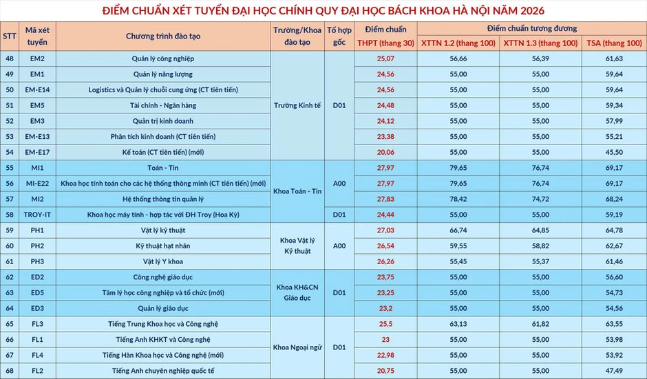 Điểm chuẩn Đại học Bách khoa Hà Nội năm 2026, nhiều ngành cạnh tranh cao Điểm chuẩn Đại học Bách khoa Hà Nội năm 2026, nhiều ngành cạnh tranh cao