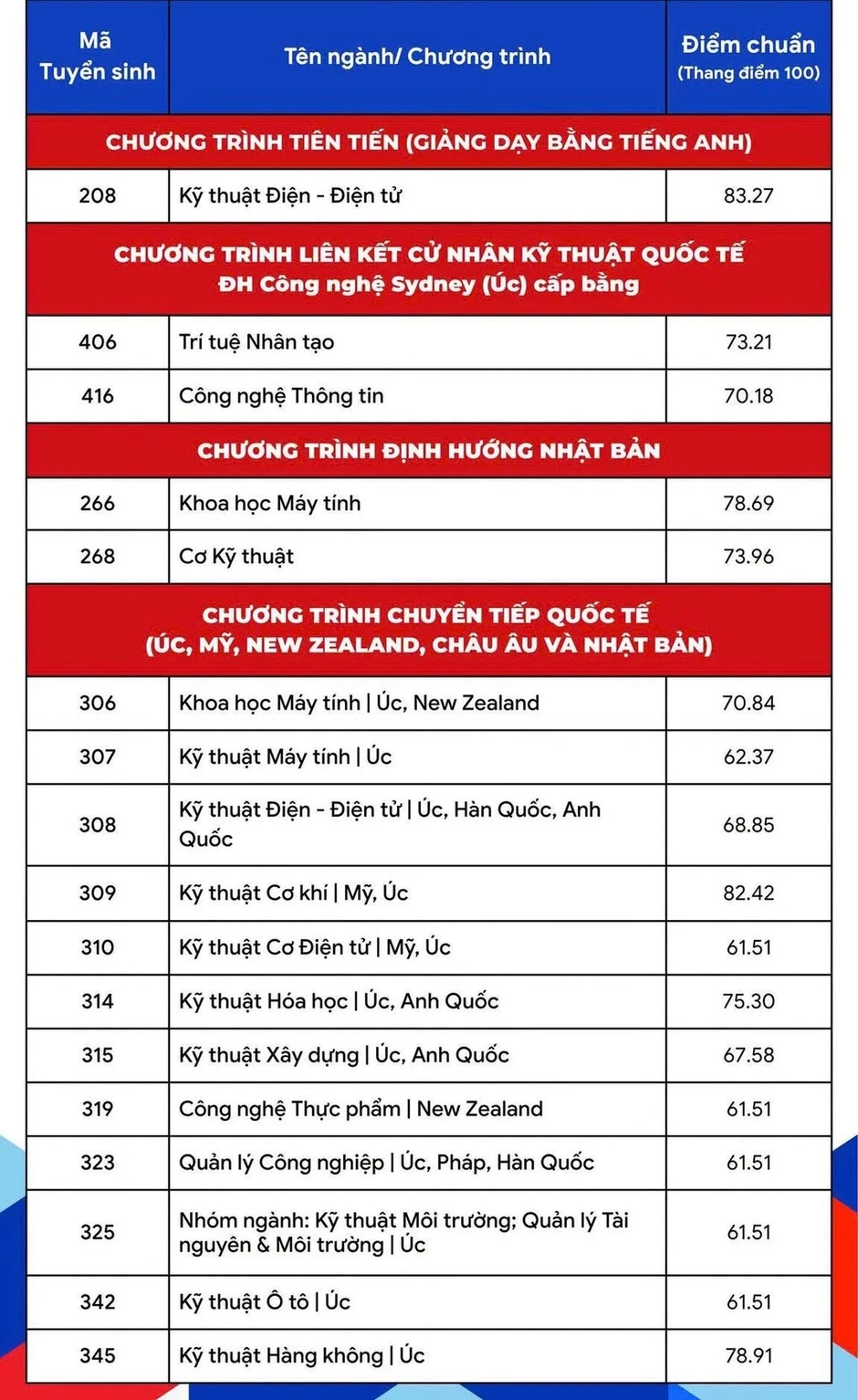 Điểm chuẩn Đại học Bách khoa TP HCM tăng, cao nhất 85,8/100 Điểm chuẩn Đại học Bách khoa TP HCM tăng, cao nhất 85,8/100