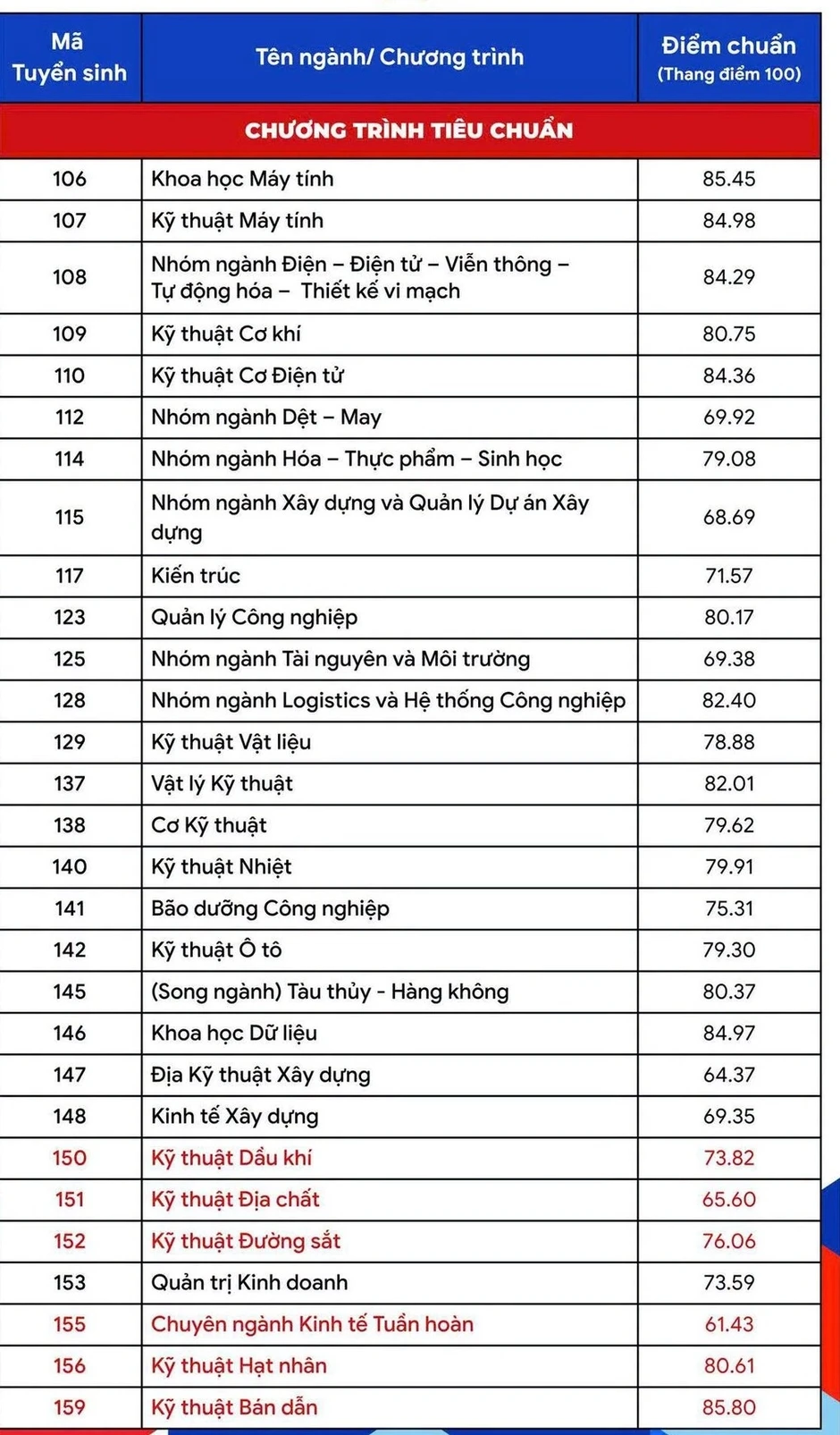 Điểm chuẩn Đại học Bách khoa TP HCM tăng, cao nhất 85,8/100 Điểm chuẩn Đại học Bách khoa TP HCM tăng, cao nhất 85,8/100