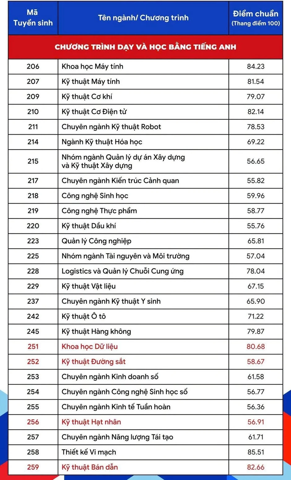 Điểm chuẩn Đại học Bách khoa TP HCM tăng, cao nhất 85,8/100 Điểm chuẩn Đại học Bách khoa TP HCM tăng, cao nhất 85,8/100