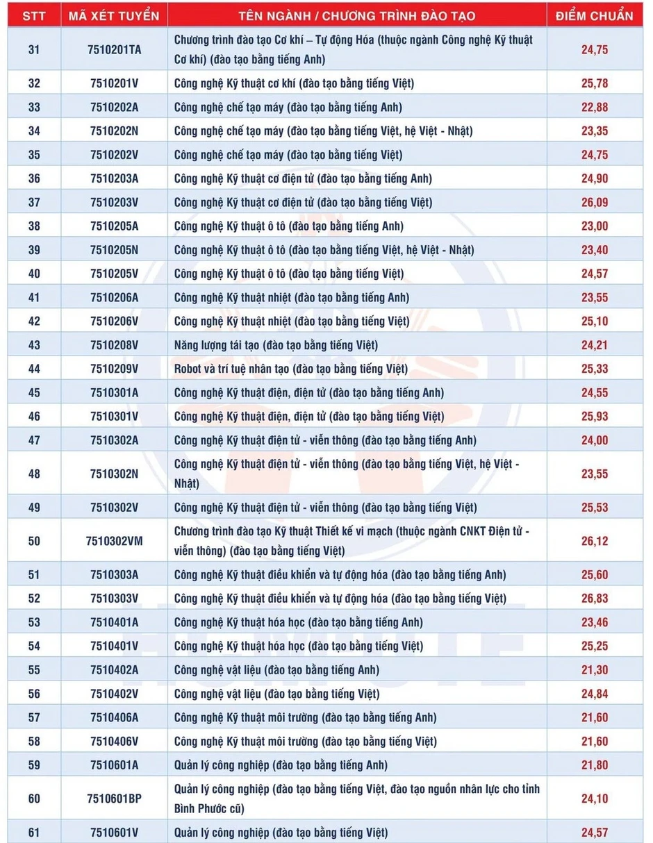 Điểm chuẩn Đại học Công nghệ Kỹ thuật TP HCM Điểm chuẩn Đại học Công nghệ Kỹ thuật TP HCM