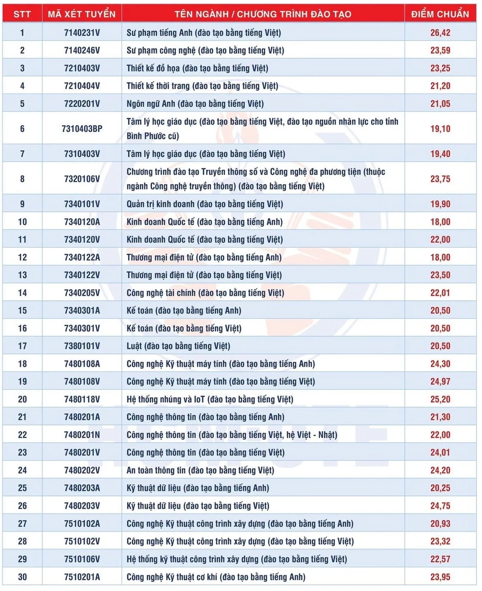 Điểm chuẩn Đại học Công nghệ Kỹ thuật TP HCM Điểm chuẩn Đại học Công nghệ Kỹ thuật TP HCM
