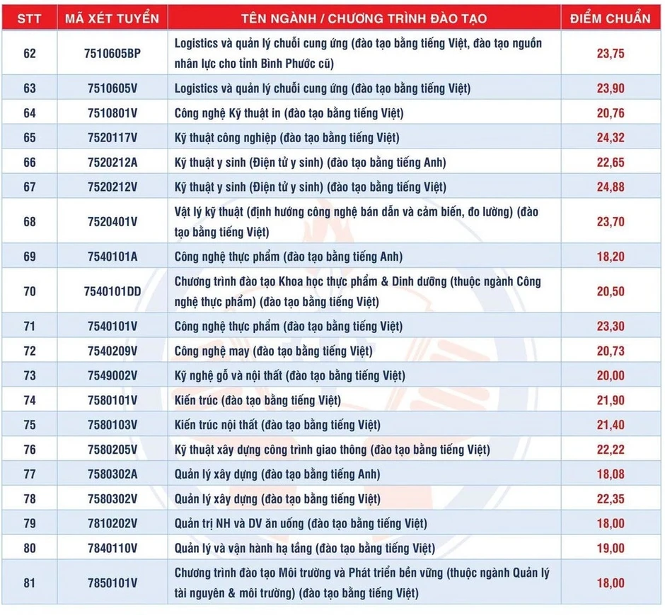 Điểm chuẩn Đại học Công nghệ Kỹ thuật TP HCM Điểm chuẩn Đại học Công nghệ Kỹ thuật TP HCM