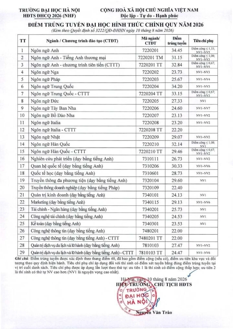 Điểm chuẩn Đại học Hà Nội cao nhất 34,45