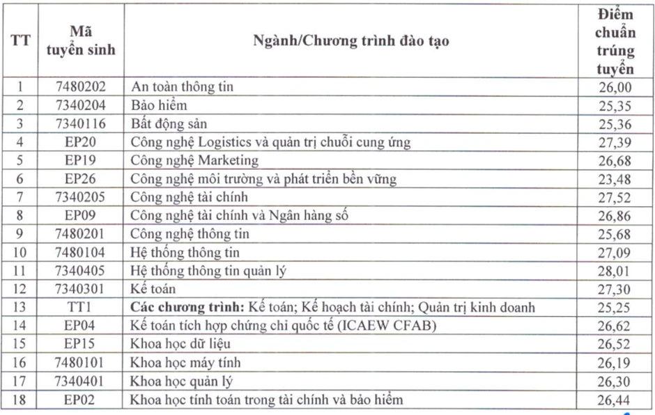 Điểm chuẩn Đại học Kinh tế quốc dân năm 2026 Điểm chuẩn Đại học Kinh tế quốc dân năm 2026