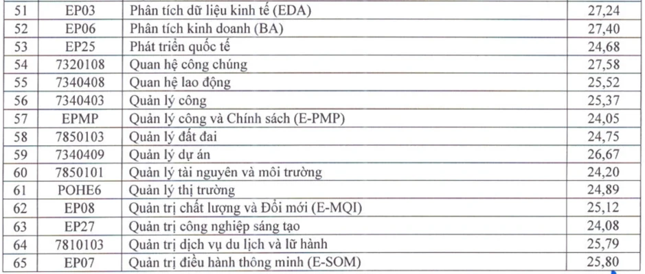Điểm chuẩn Đại học Kinh tế quốc dân năm 2026 Điểm chuẩn Đại học Kinh tế quốc dân năm 2026
